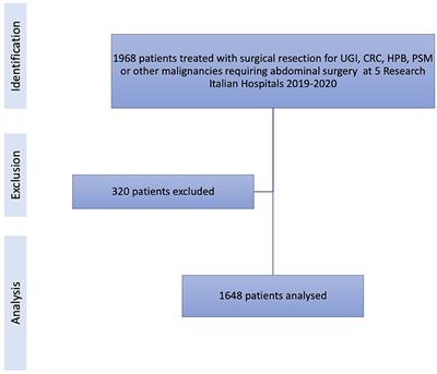 The impact of preoperative nutritional screening, ERAS protocol, and mini-invasive surgery in surgical oncology: A multi-institutional SEM analysis of patients with digestive cancer